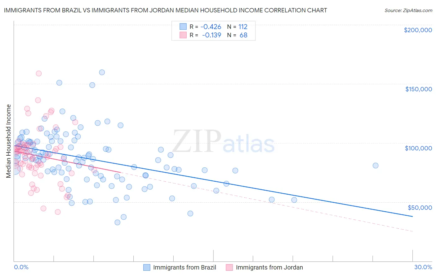 Immigrants from Brazil vs Immigrants from Jordan Median Household Income