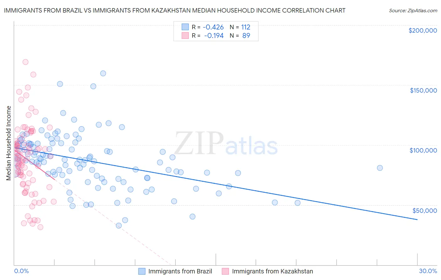 Immigrants from Brazil vs Immigrants from Kazakhstan Median Household Income