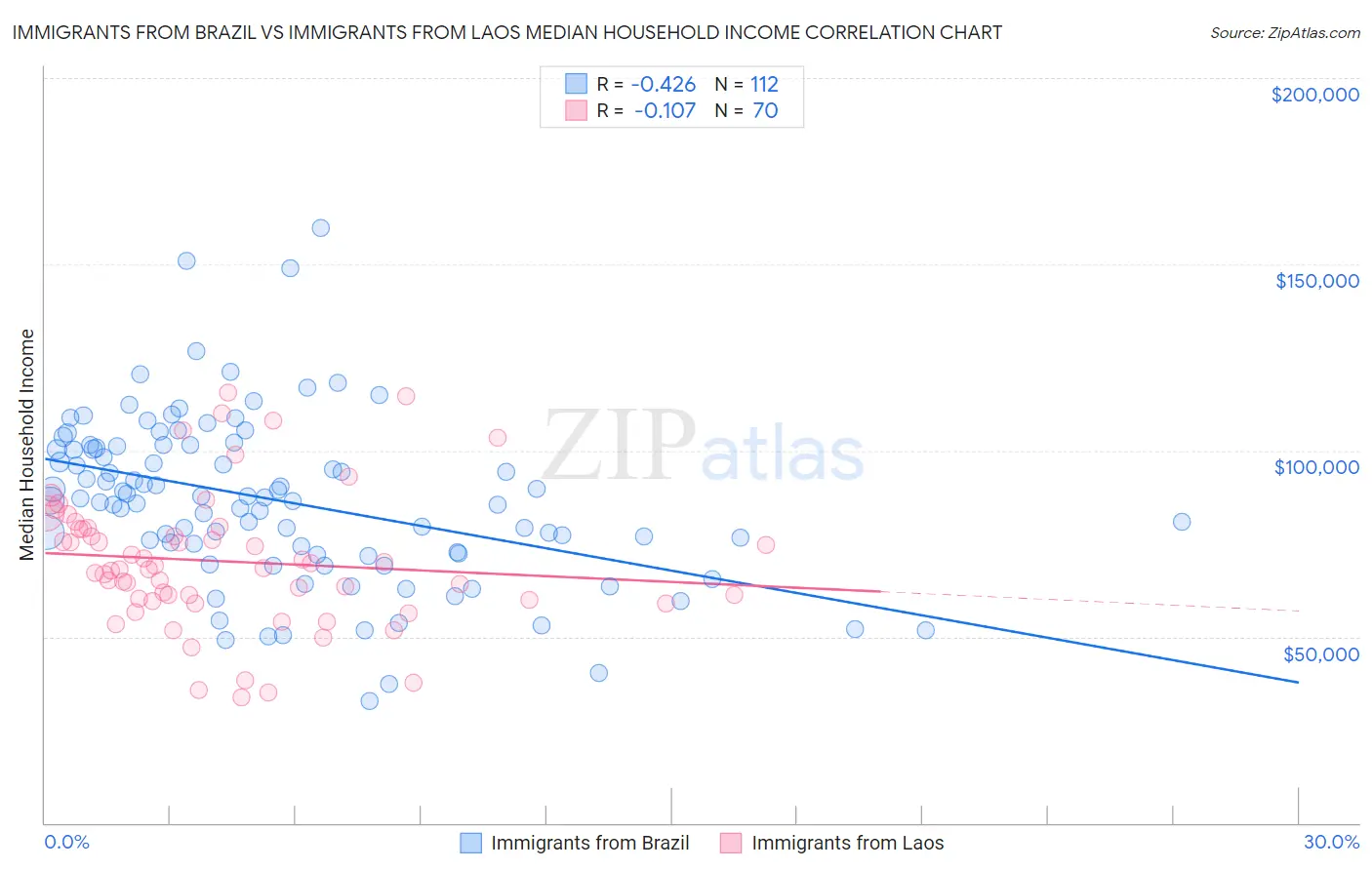 Immigrants from Brazil vs Immigrants from Laos Median Household Income