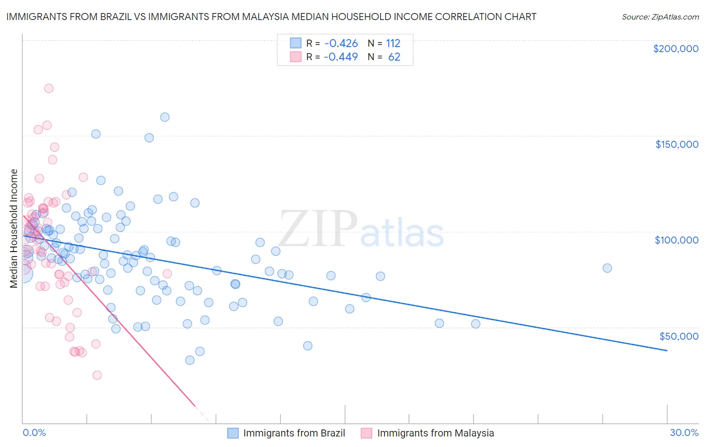 Immigrants from Brazil vs Immigrants from Malaysia Median Household Income