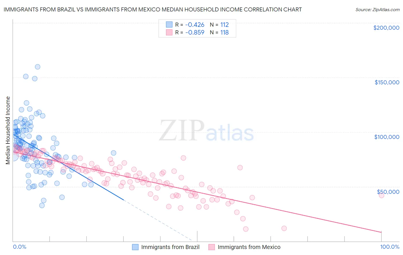 Immigrants from Brazil vs Immigrants from Mexico Median Household Income