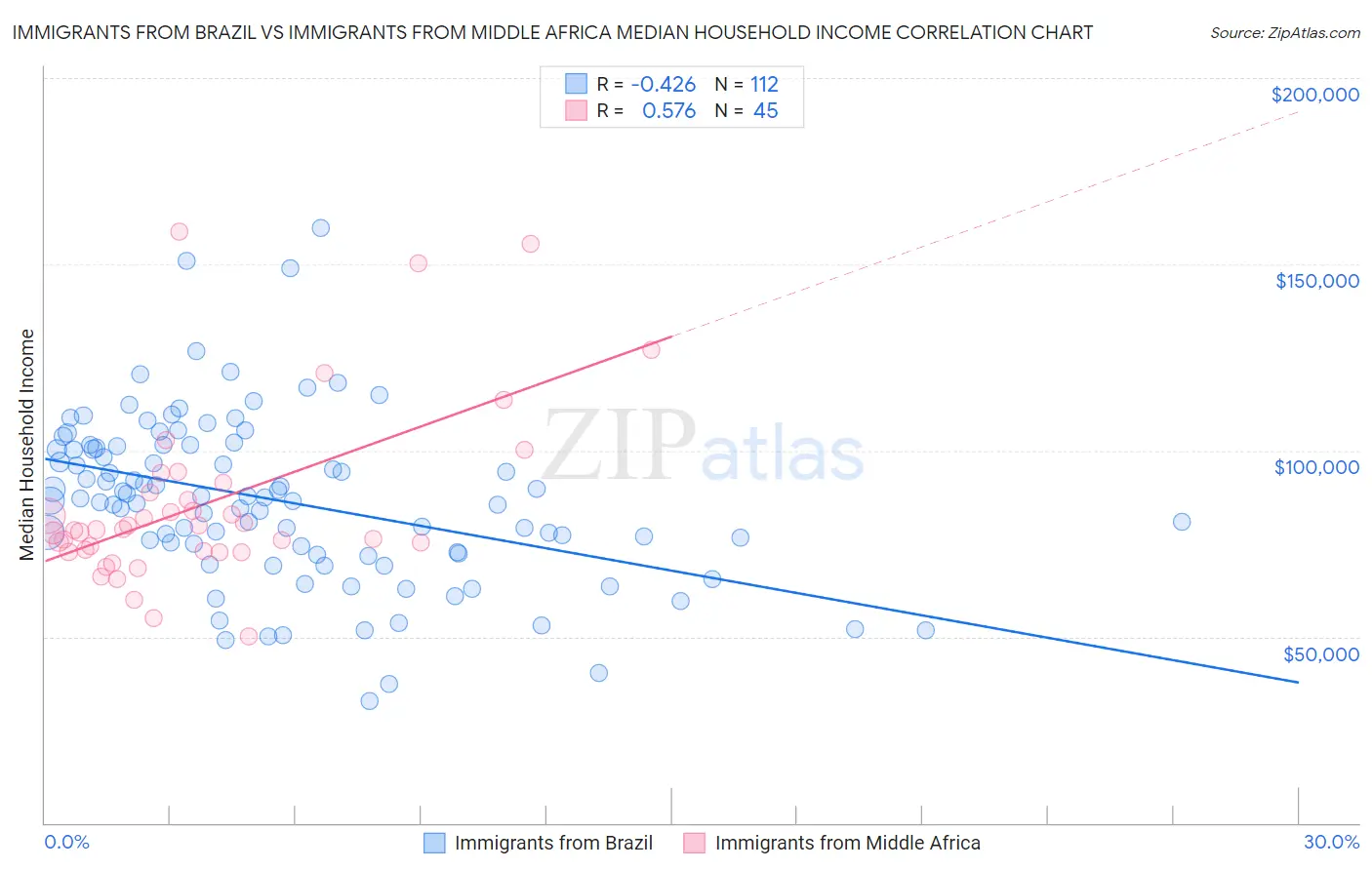 Immigrants from Brazil vs Immigrants from Middle Africa Median Household Income