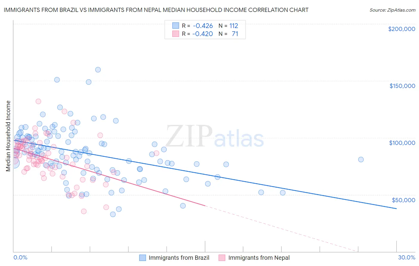 Immigrants from Brazil vs Immigrants from Nepal Median Household Income