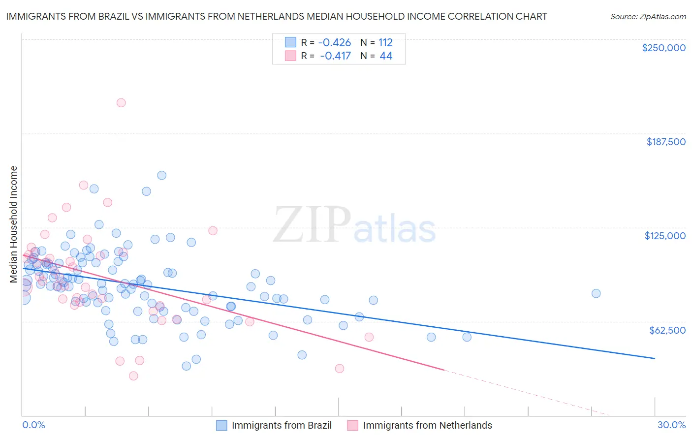 Immigrants from Brazil vs Immigrants from Netherlands Median Household Income