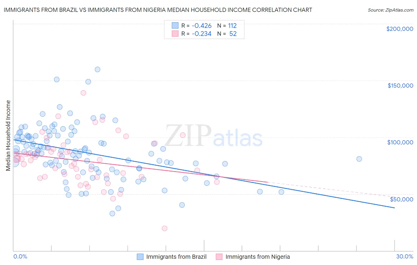 Immigrants from Brazil vs Immigrants from Nigeria Median Household Income