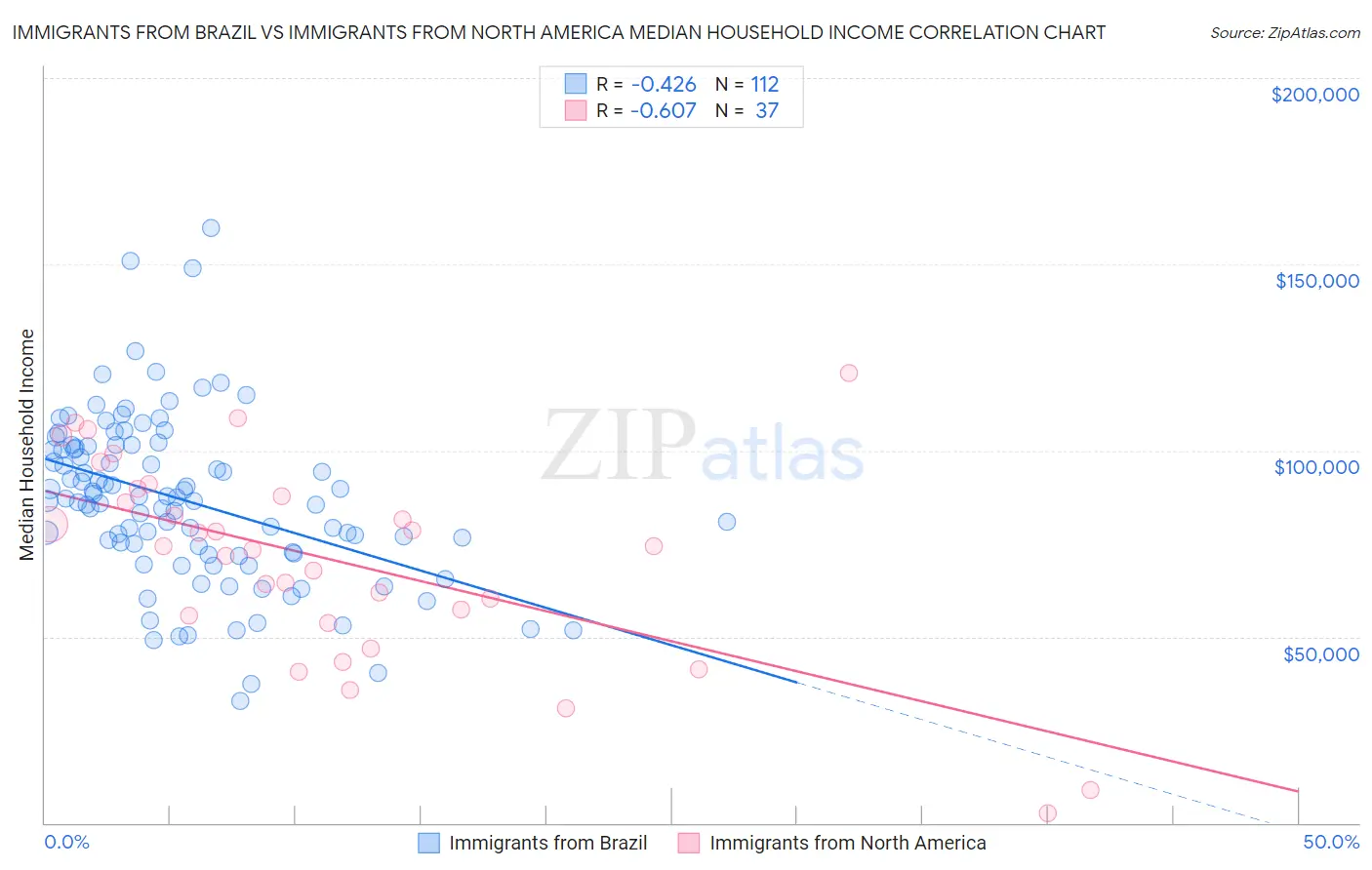 Immigrants from Brazil vs Immigrants from North America Median Household Income