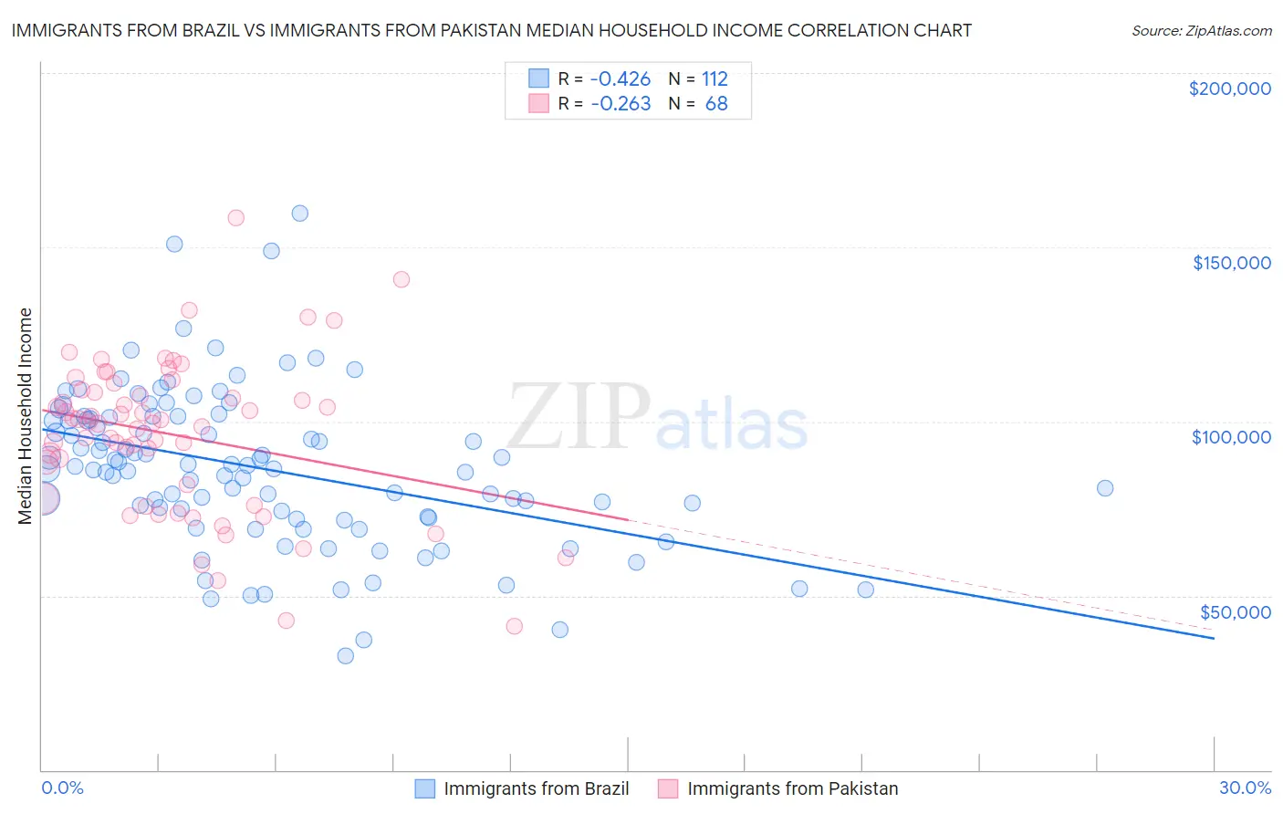 Immigrants from Brazil vs Immigrants from Pakistan Median Household Income