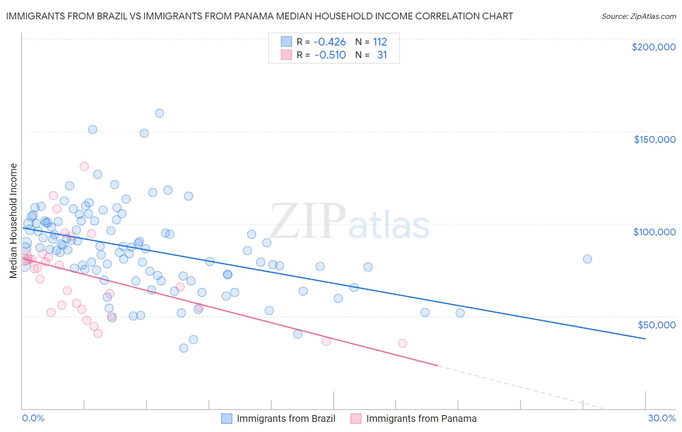 Immigrants from Brazil vs Immigrants from Panama Median Household Income