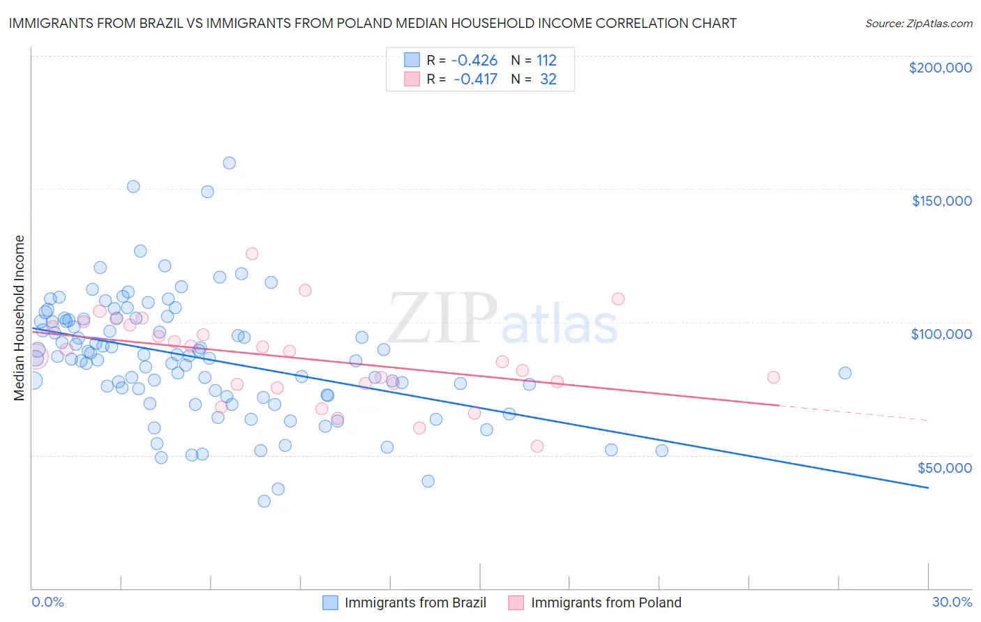 Immigrants from Brazil vs Immigrants from Poland Median Household Income