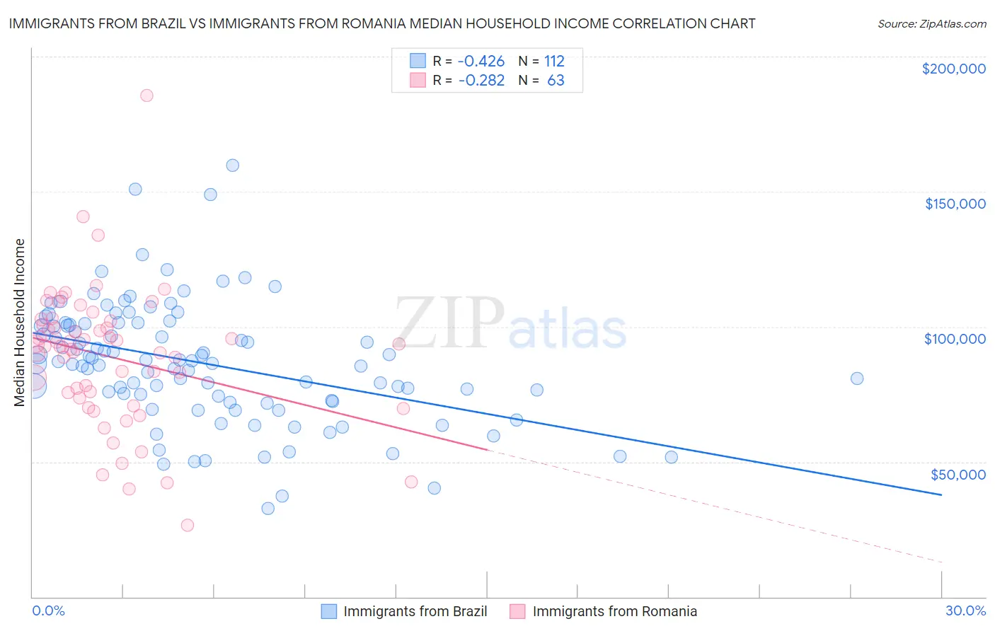 Immigrants from Brazil vs Immigrants from Romania Median Household Income