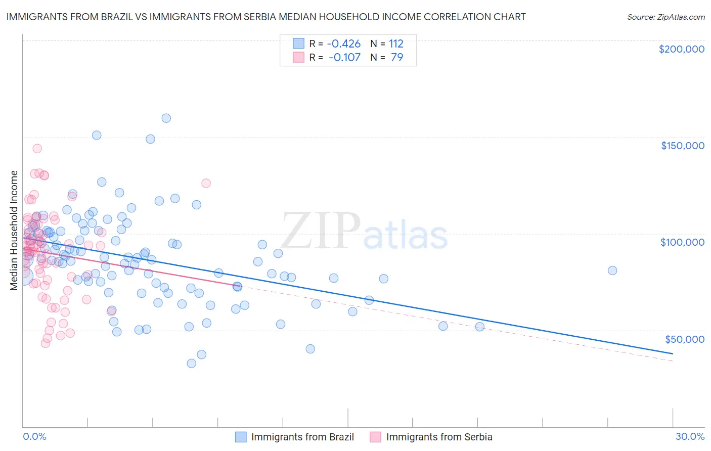 Immigrants from Brazil vs Immigrants from Serbia Median Household Income