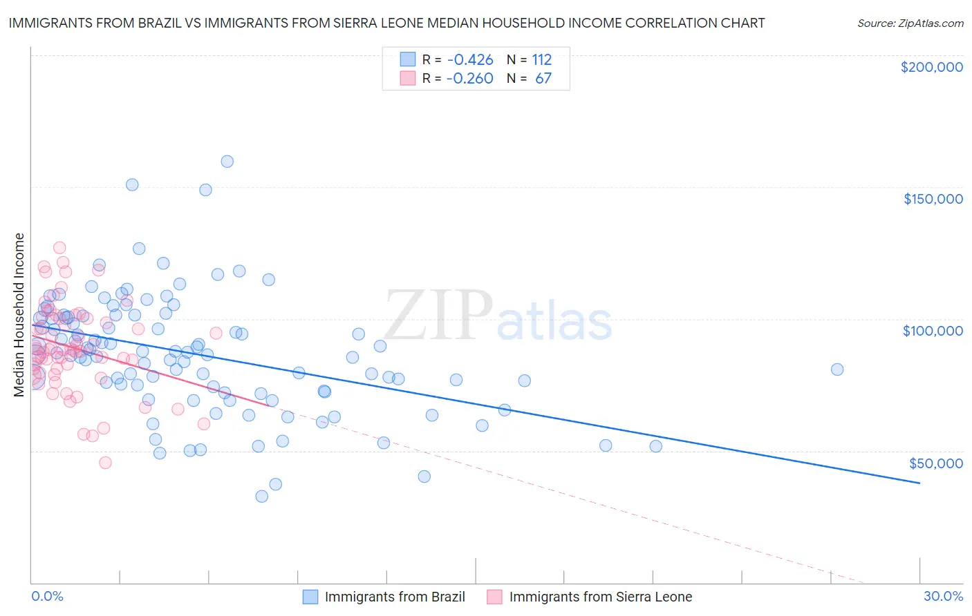 Immigrants from Brazil vs Immigrants from Sierra Leone Median Household Income