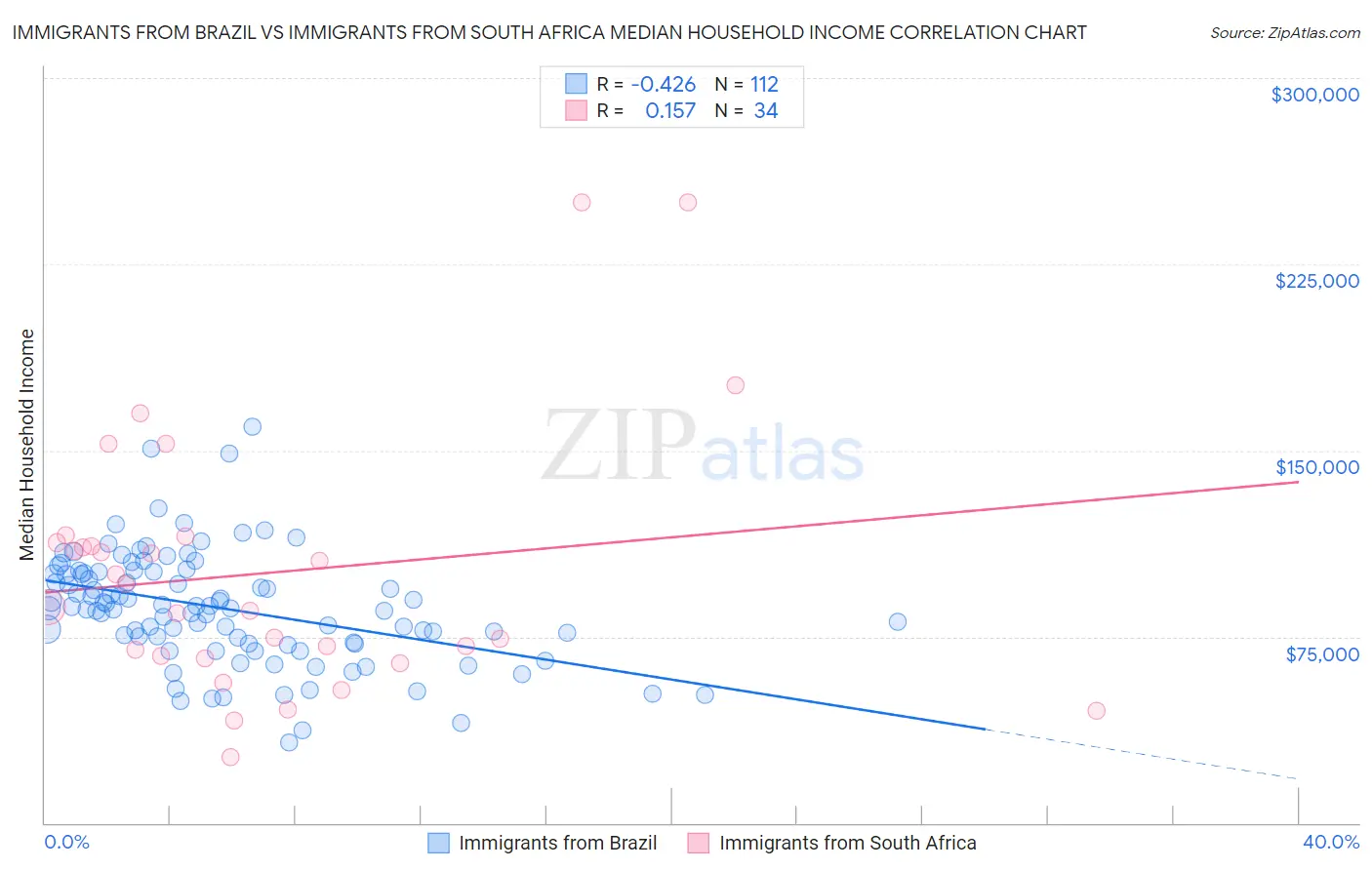 Immigrants from Brazil vs Immigrants from South Africa Median Household Income