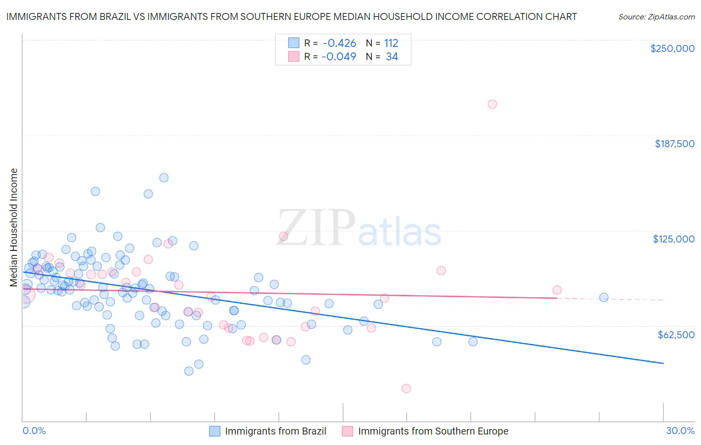 Immigrants from Brazil vs Immigrants from Southern Europe Median Household Income