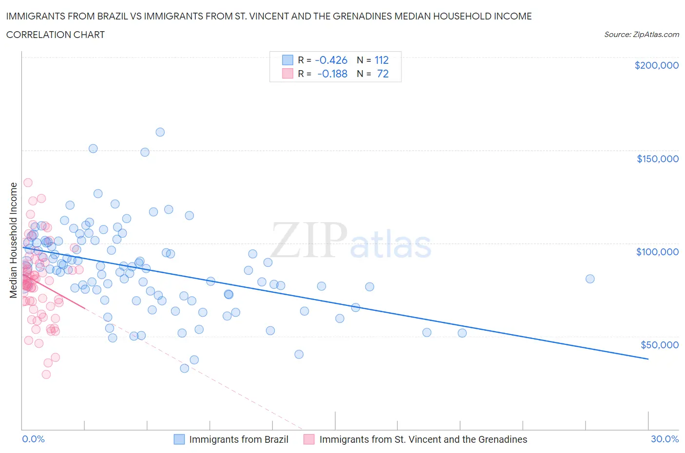 Immigrants from Brazil vs Immigrants from St. Vincent and the Grenadines Median Household Income