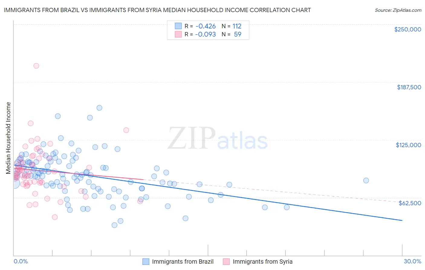 Immigrants from Brazil vs Immigrants from Syria Median Household Income