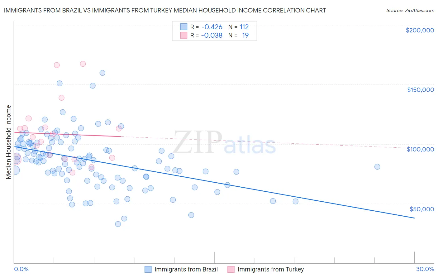 Immigrants from Brazil vs Immigrants from Turkey Median Household Income