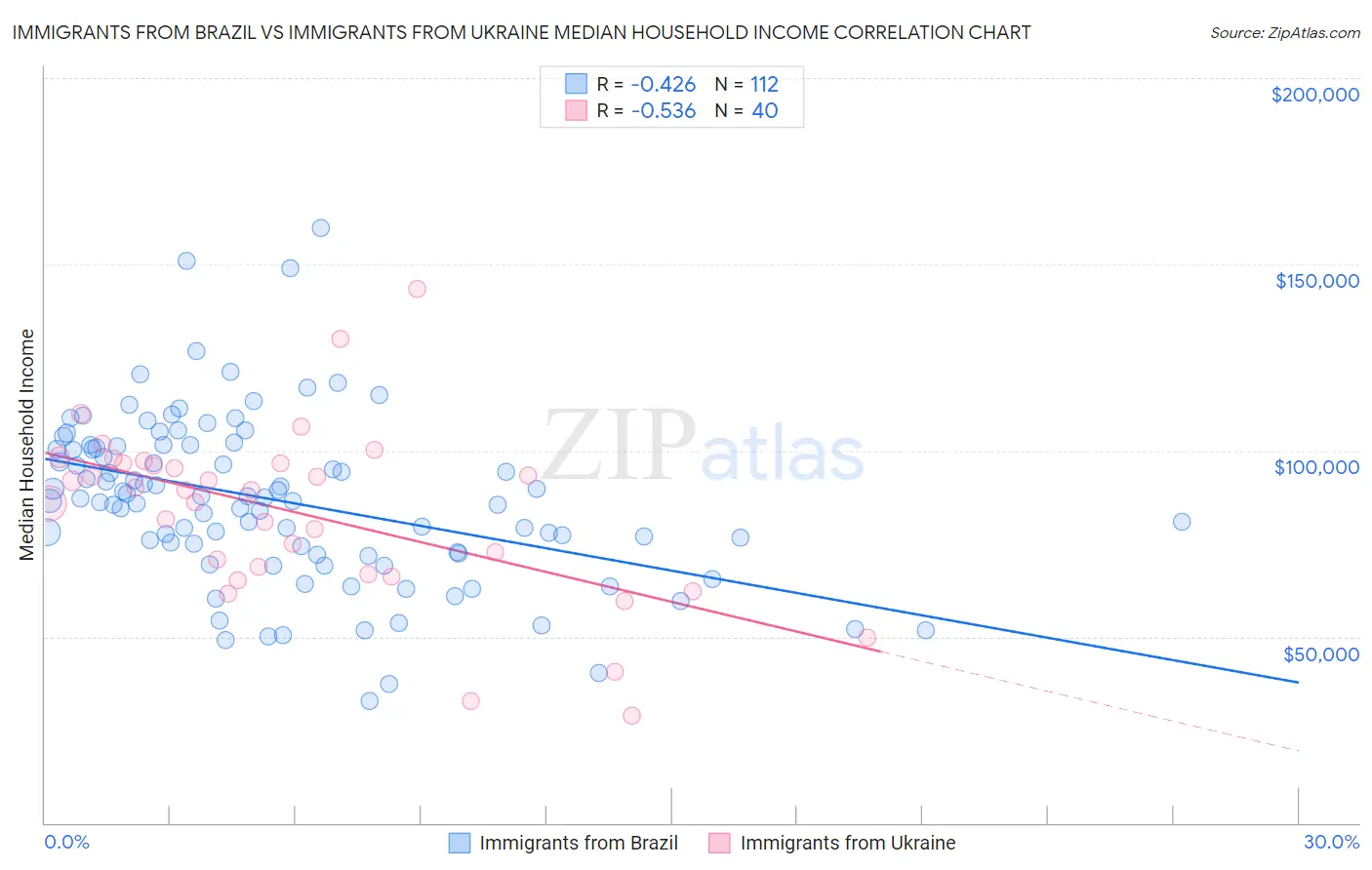 Immigrants from Brazil vs Immigrants from Ukraine Median Household Income