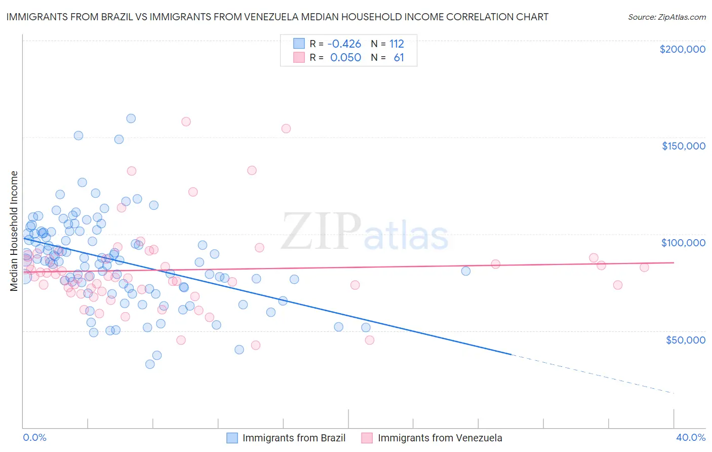 Immigrants from Brazil vs Immigrants from Venezuela Median Household Income