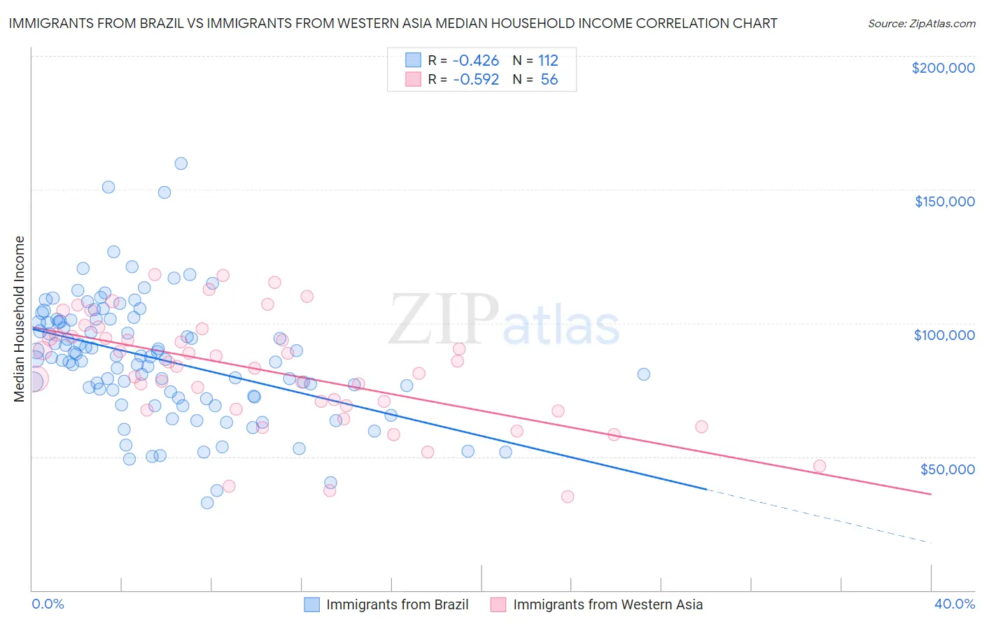 Immigrants from Brazil vs Immigrants from Western Asia Median Household Income