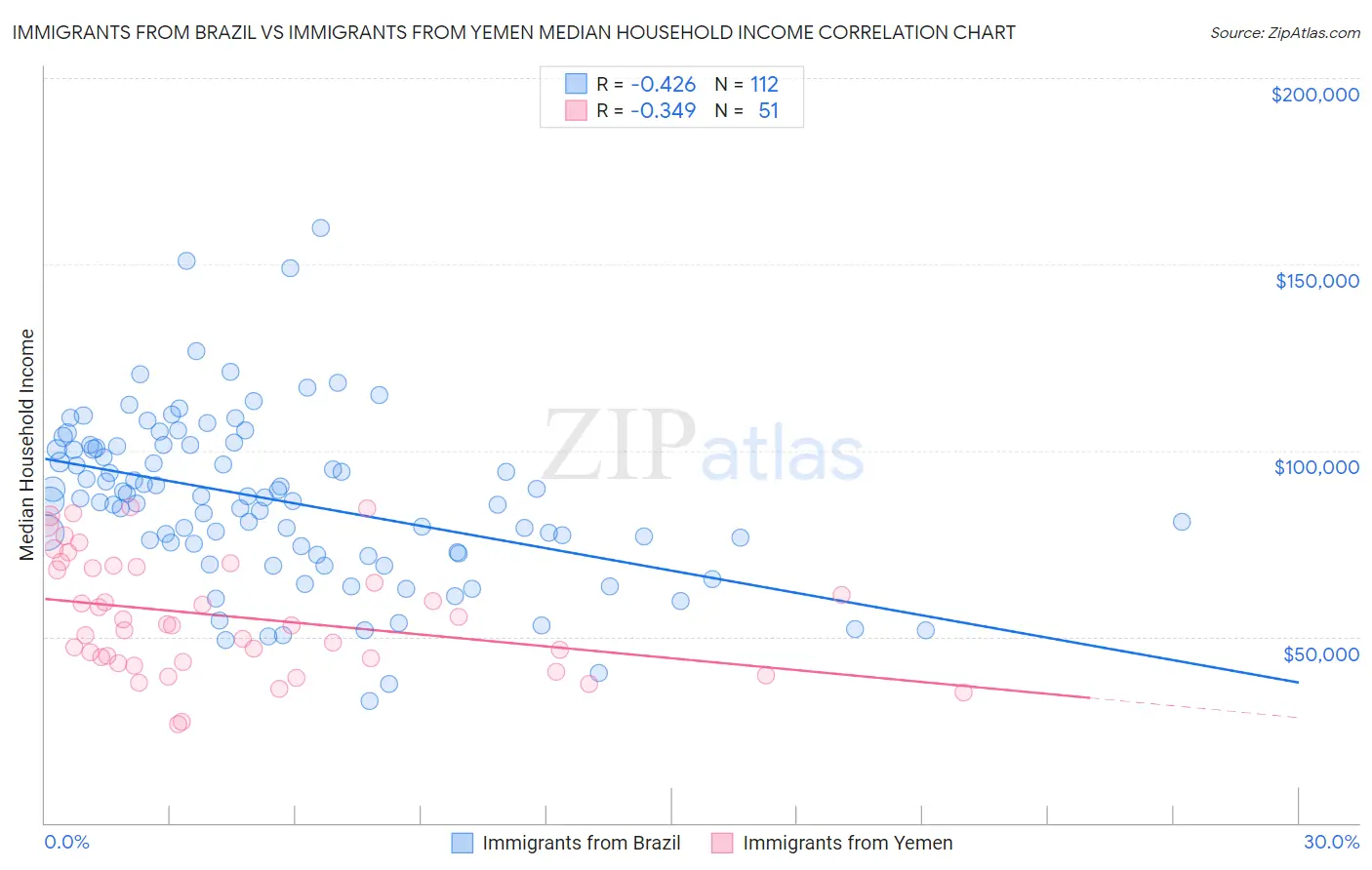 Immigrants from Brazil vs Immigrants from Yemen Median Household Income