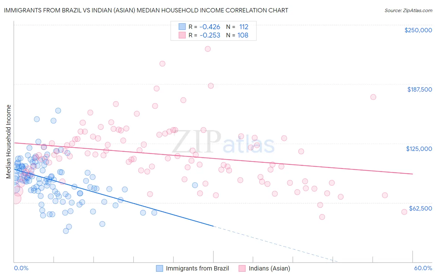 Immigrants from Brazil vs Indian (Asian) Median Household Income