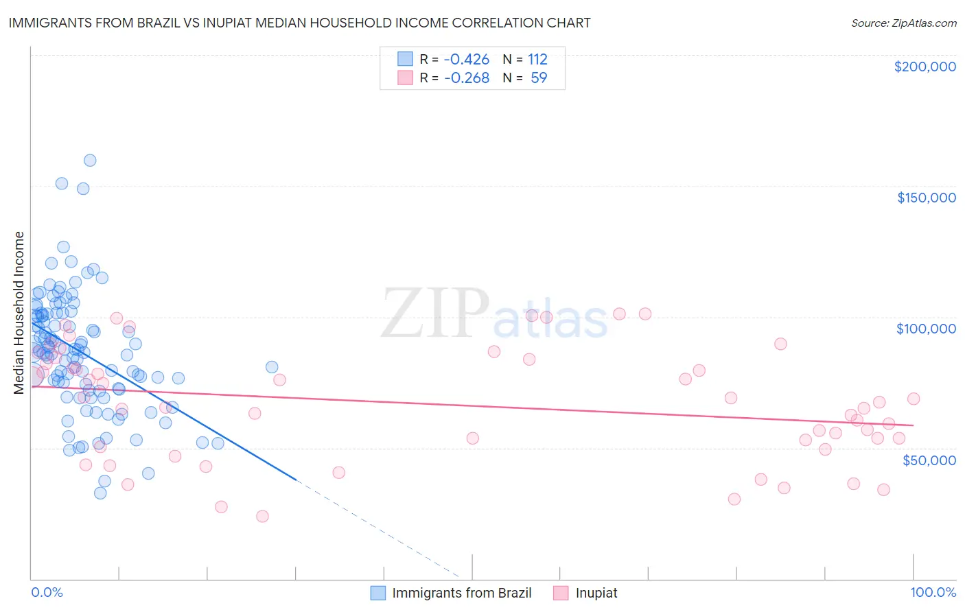 Immigrants from Brazil vs Inupiat Median Household Income