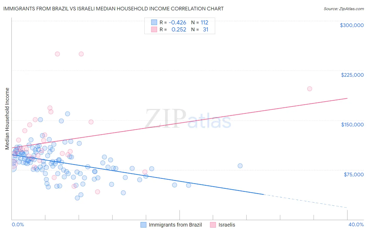 Immigrants from Brazil vs Israeli Median Household Income