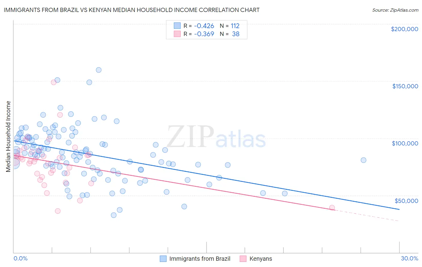 Immigrants from Brazil vs Kenyan Median Household Income