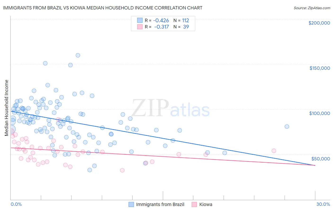 Immigrants from Brazil vs Kiowa Median Household Income