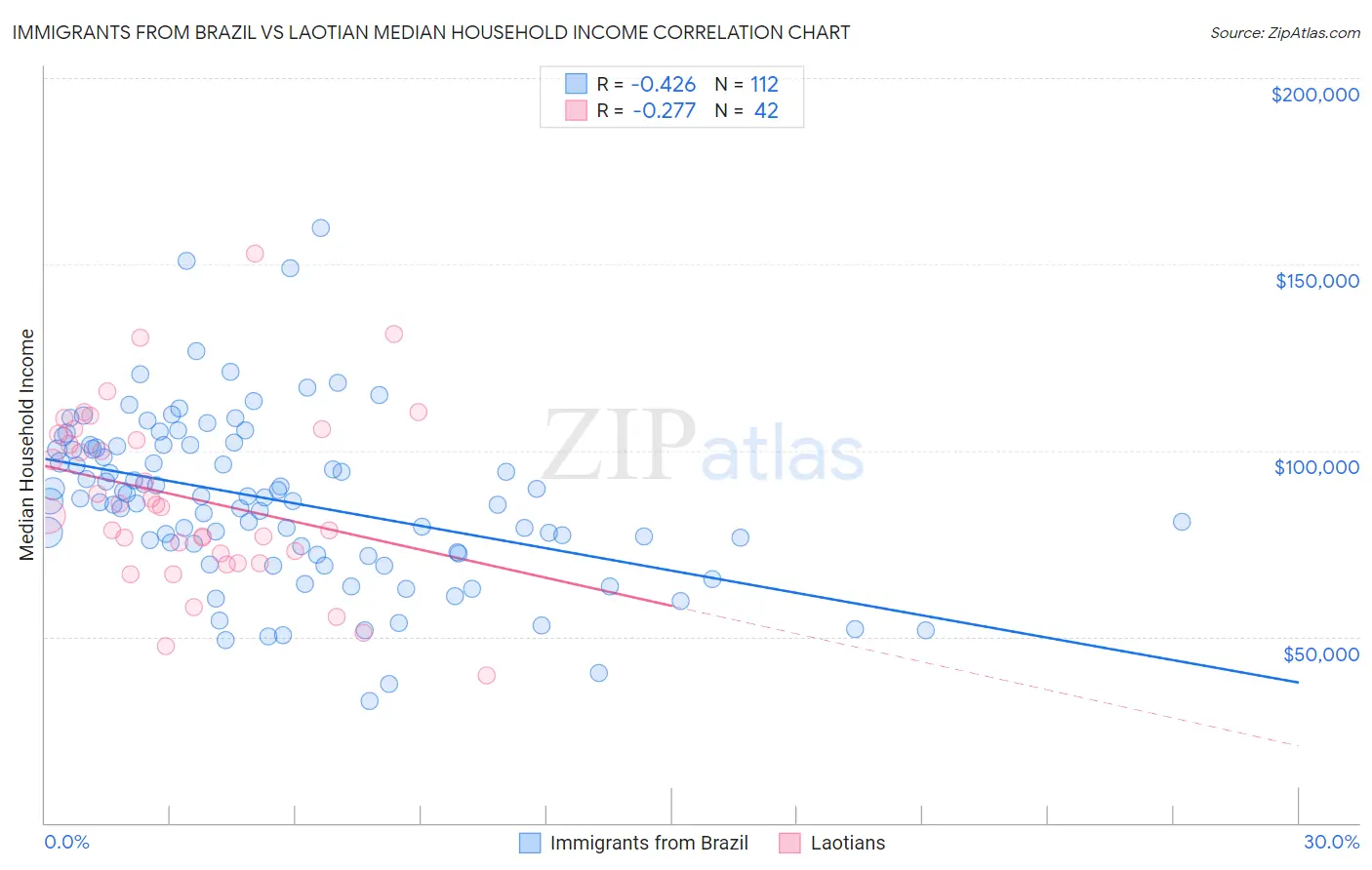 Immigrants from Brazil vs Laotian Median Household Income