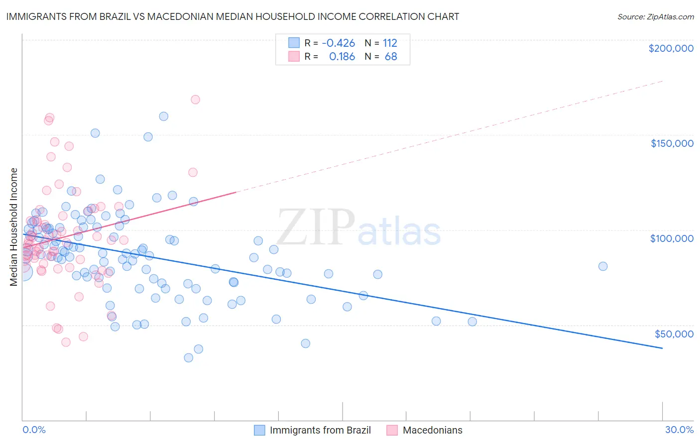 Immigrants from Brazil vs Macedonian Median Household Income