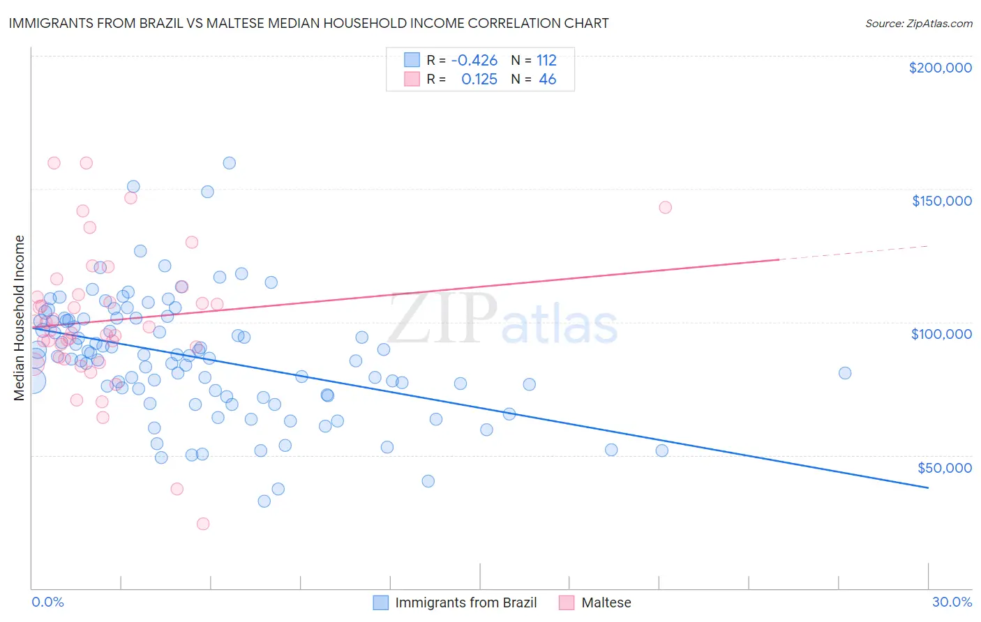 Immigrants from Brazil vs Maltese Median Household Income