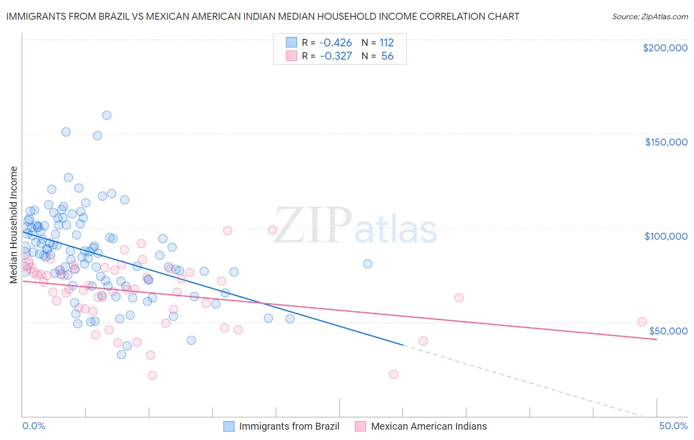 Immigrants from Brazil vs Mexican American Indian Median Household Income