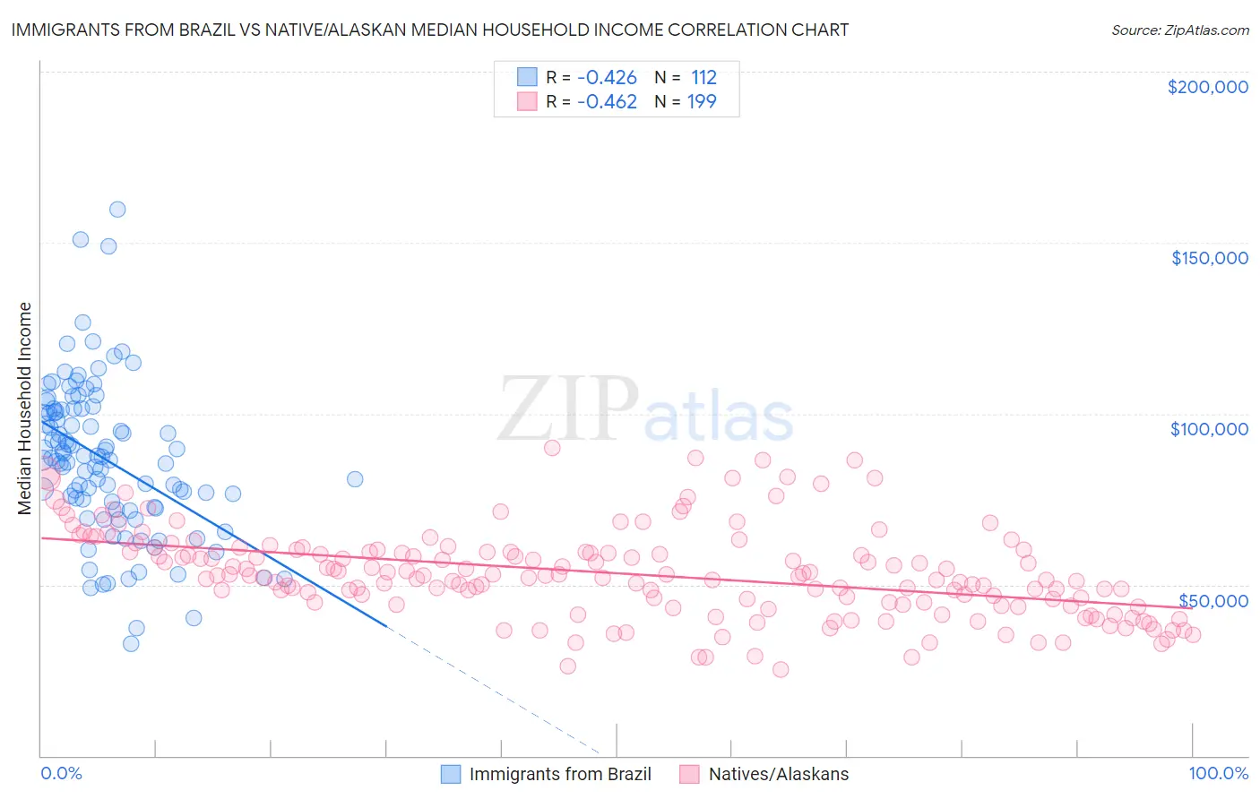 Immigrants from Brazil vs Native/Alaskan Median Household Income