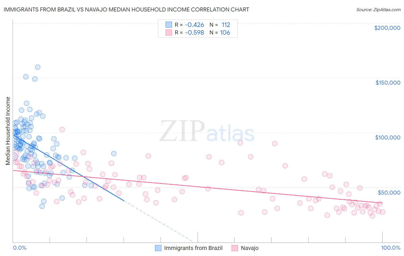 Immigrants from Brazil vs Navajo Median Household Income