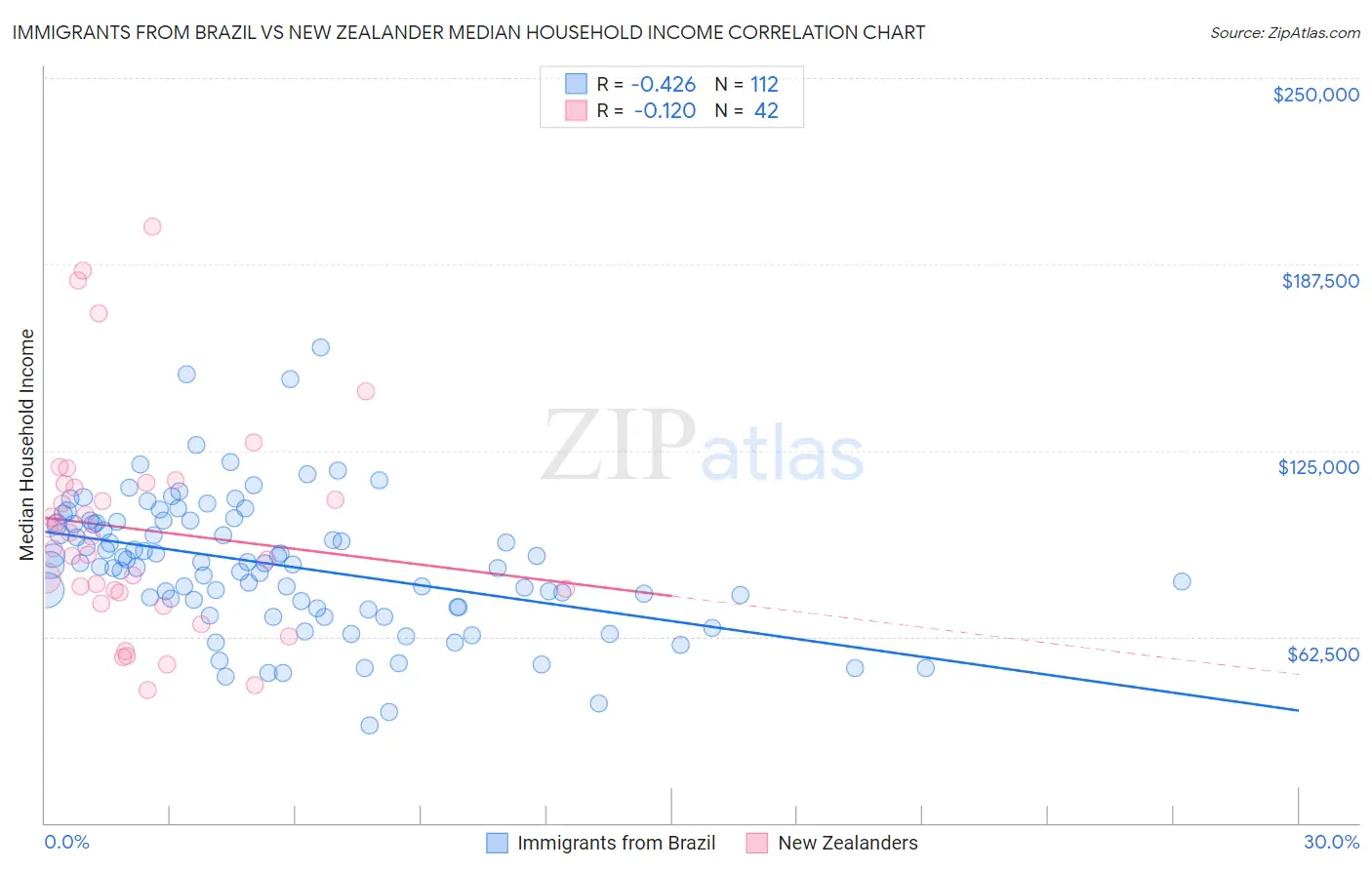 Immigrants from Brazil vs New Zealander Median Household Income