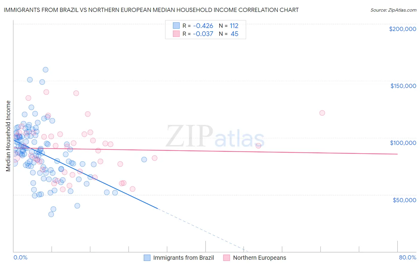 Immigrants from Brazil vs Northern European Median Household Income