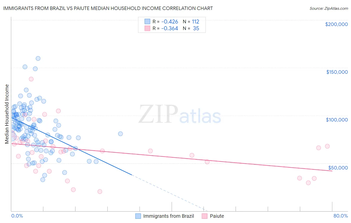 Immigrants from Brazil vs Paiute Median Household Income