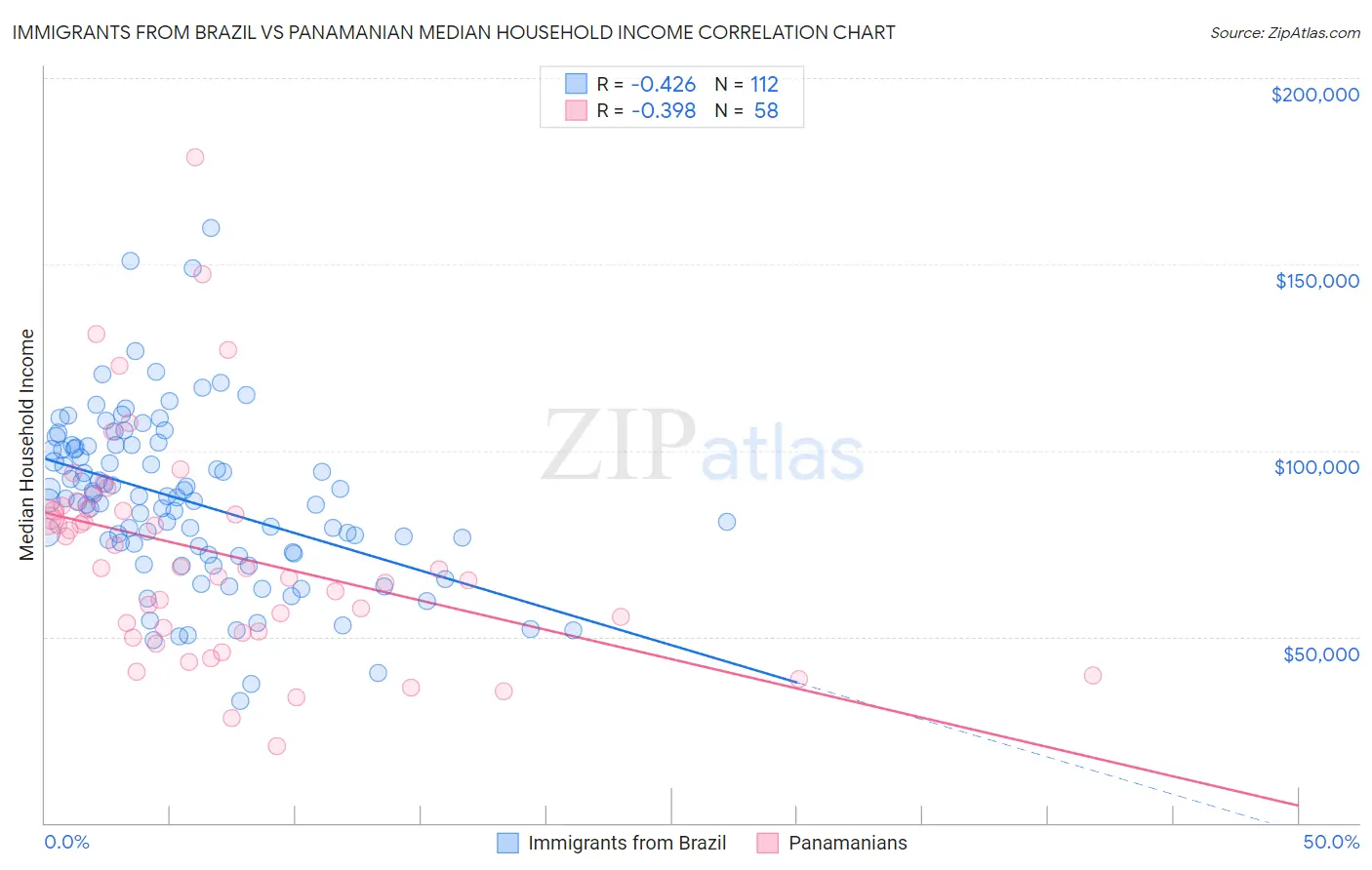 Immigrants from Brazil vs Panamanian Median Household Income