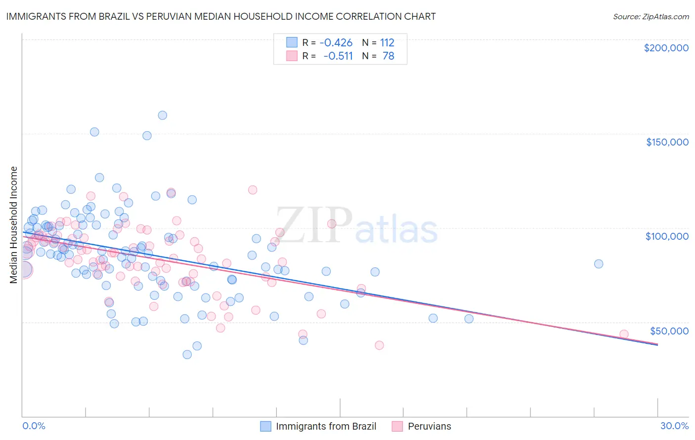 Immigrants from Brazil vs Peruvian Median Household Income