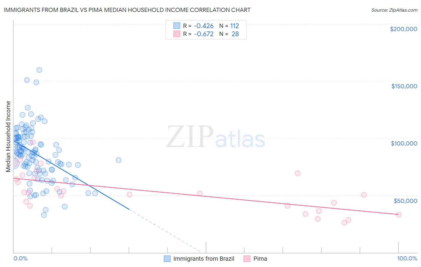 Immigrants from Brazil vs Pima Median Household Income