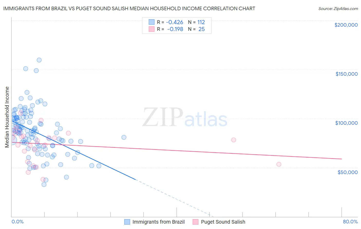 Immigrants from Brazil vs Puget Sound Salish Median Household Income