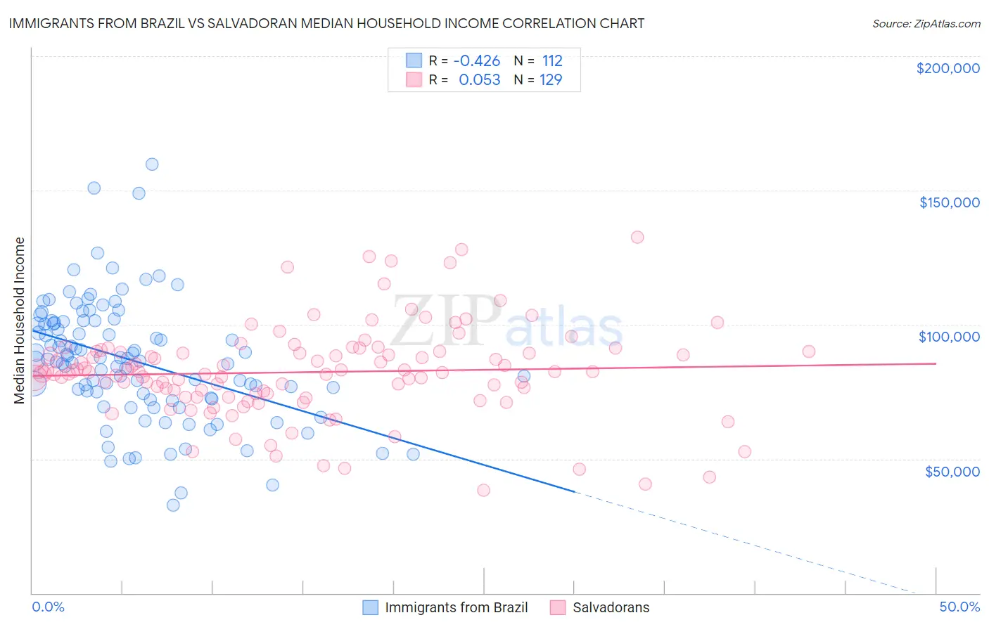Immigrants from Brazil vs Salvadoran Median Household Income