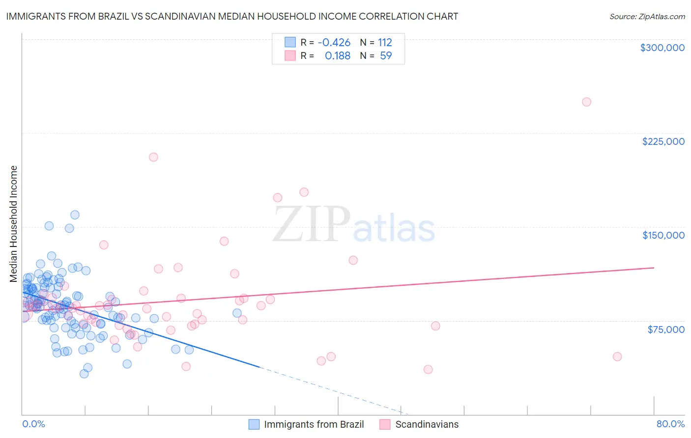 Immigrants from Brazil vs Scandinavian Median Household Income