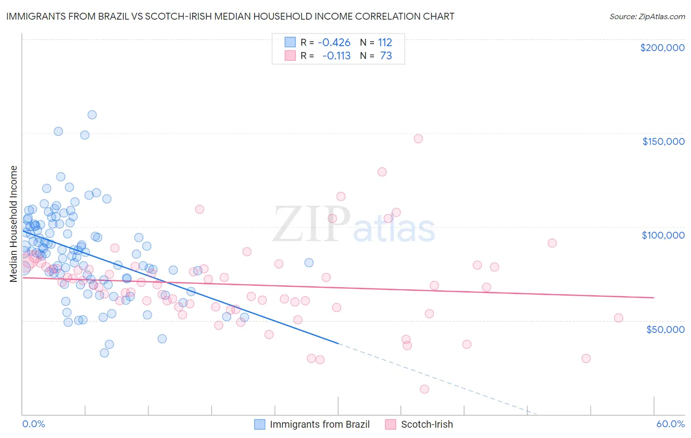 Immigrants from Brazil vs Scotch-Irish Median Household Income