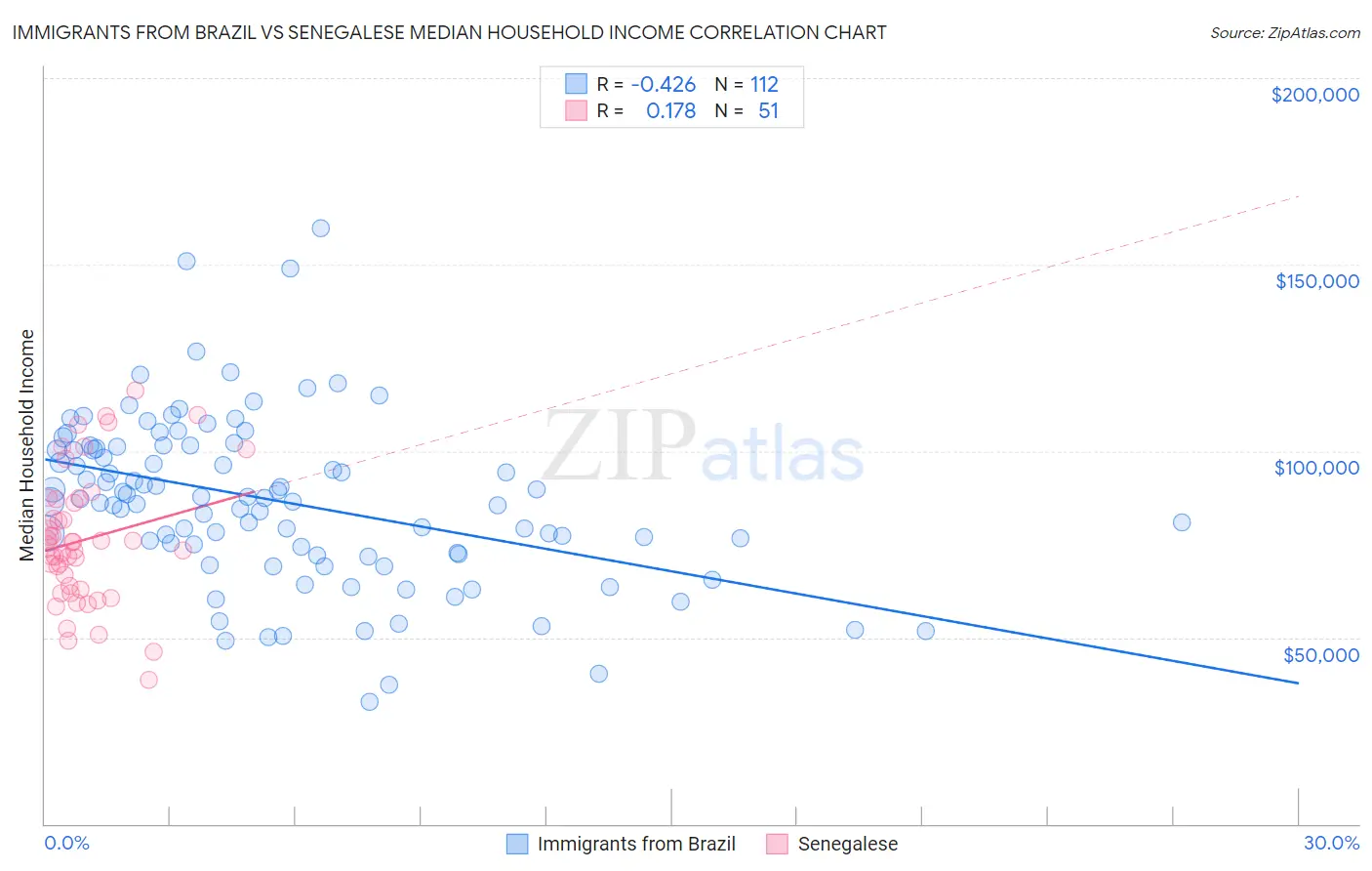 Immigrants from Brazil vs Senegalese Median Household Income