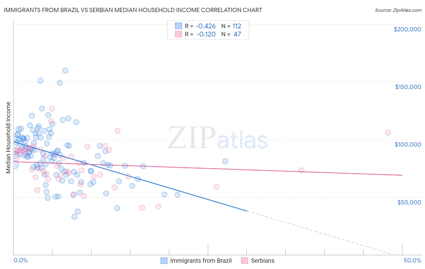 Immigrants from Brazil vs Serbian Median Household Income