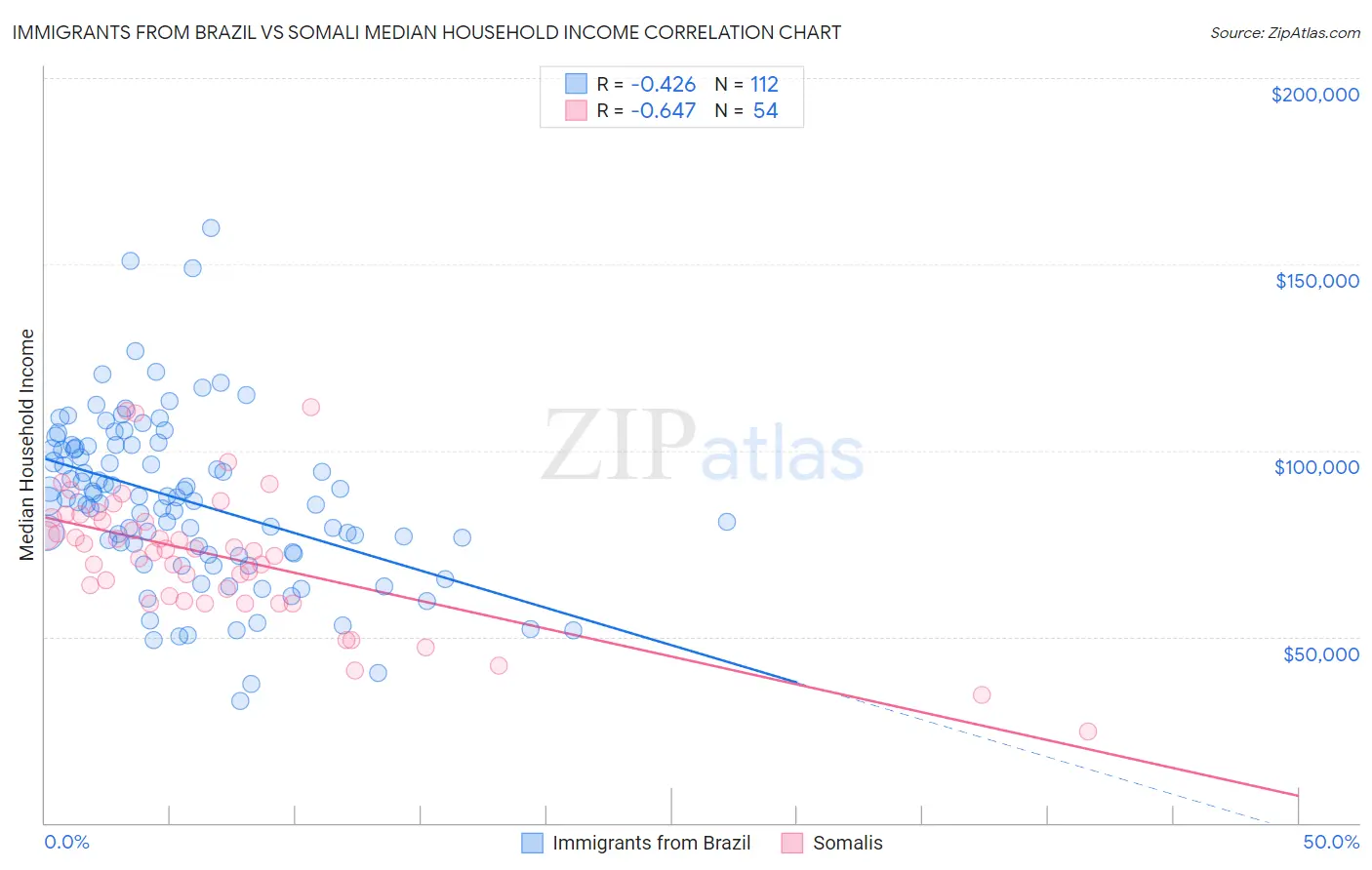 Immigrants from Brazil vs Somali Median Household Income