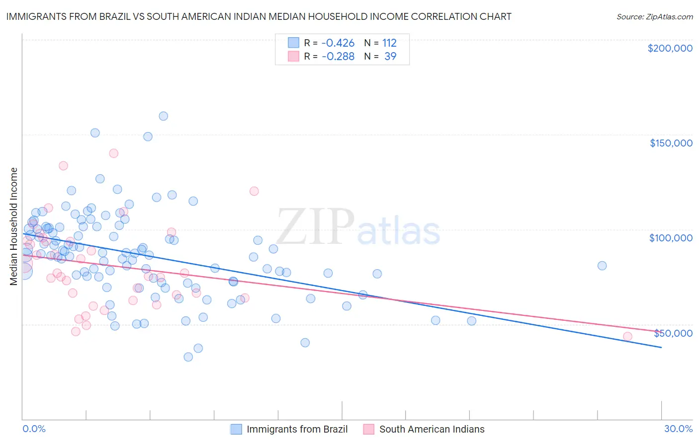 Immigrants from Brazil vs South American Indian Median Household Income